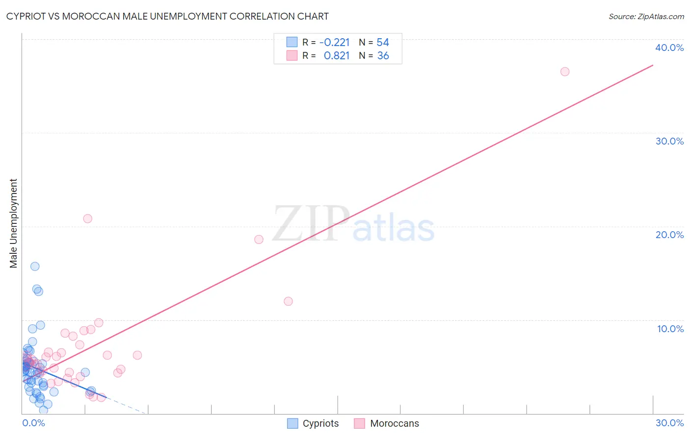 Cypriot vs Moroccan Male Unemployment