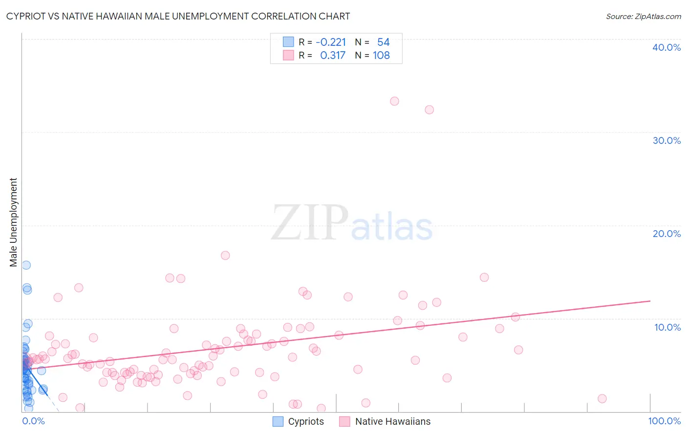 Cypriot vs Native Hawaiian Male Unemployment