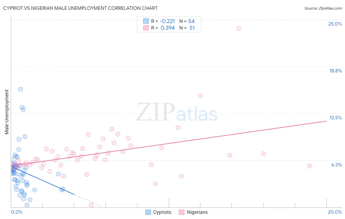 Cypriot vs Nigerian Male Unemployment