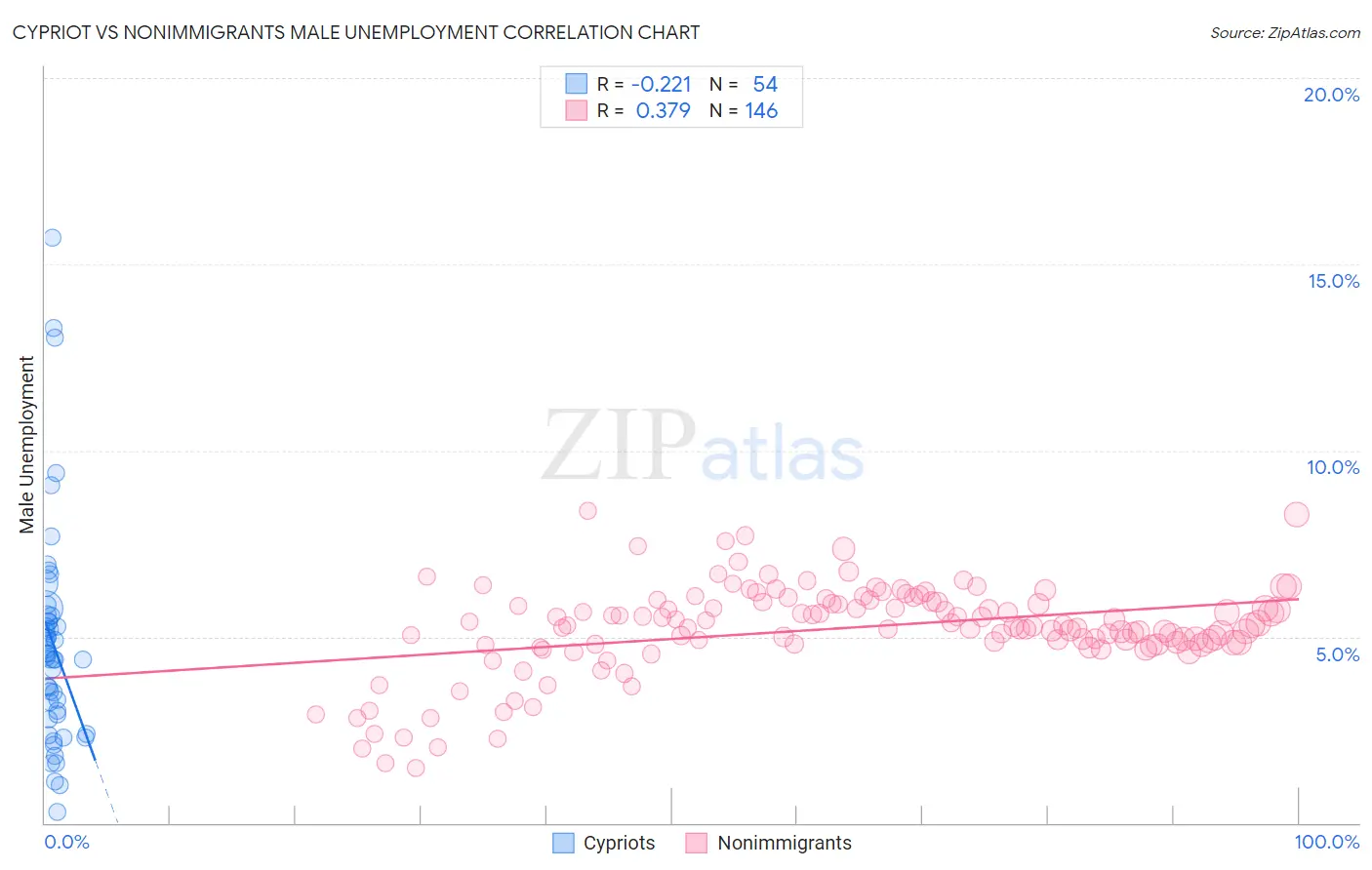 Cypriot vs Nonimmigrants Male Unemployment