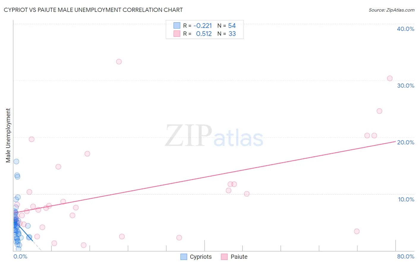 Cypriot vs Paiute Male Unemployment