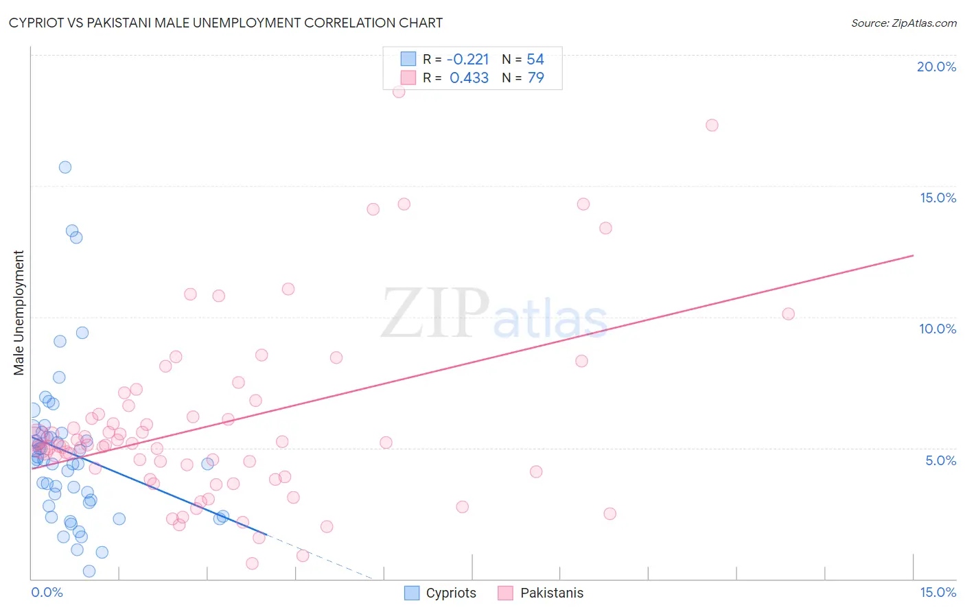 Cypriot vs Pakistani Male Unemployment