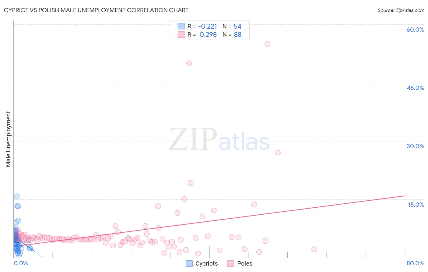 Cypriot vs Polish Male Unemployment