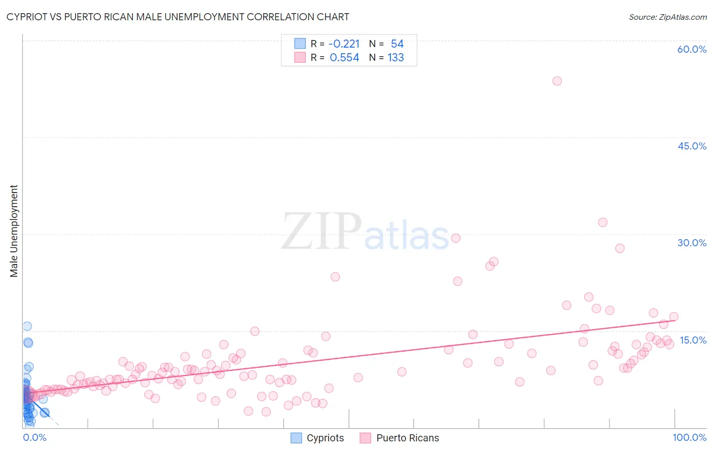 Cypriot vs Puerto Rican Male Unemployment