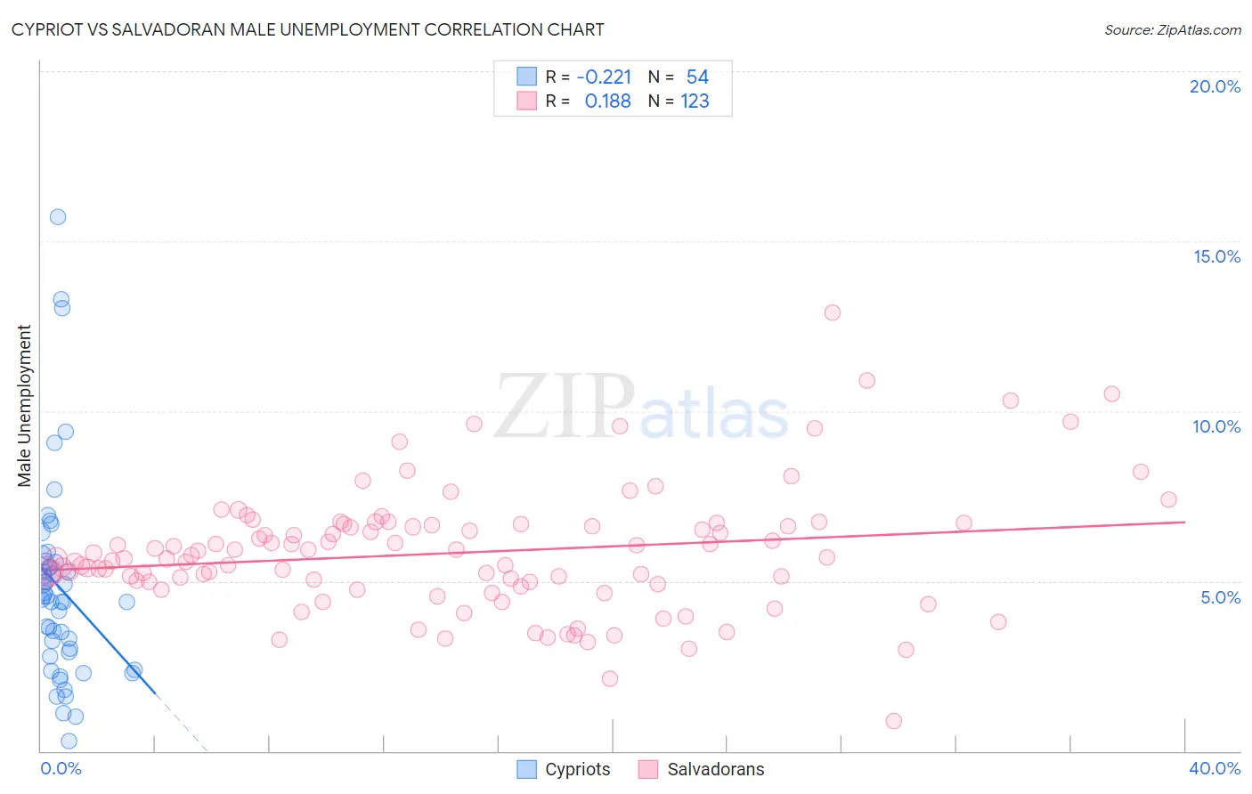 Cypriot vs Salvadoran Male Unemployment