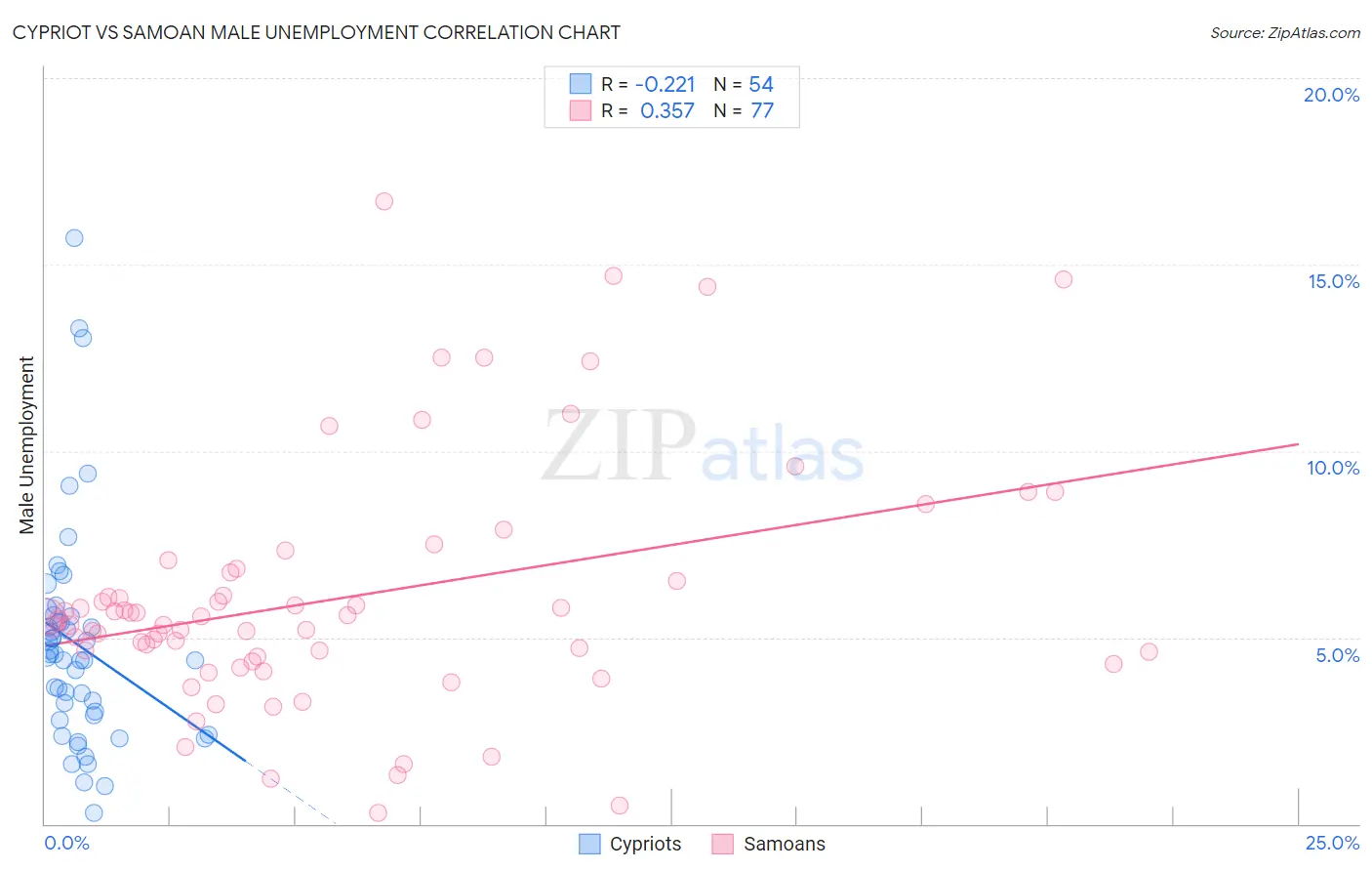 Cypriot vs Samoan Male Unemployment