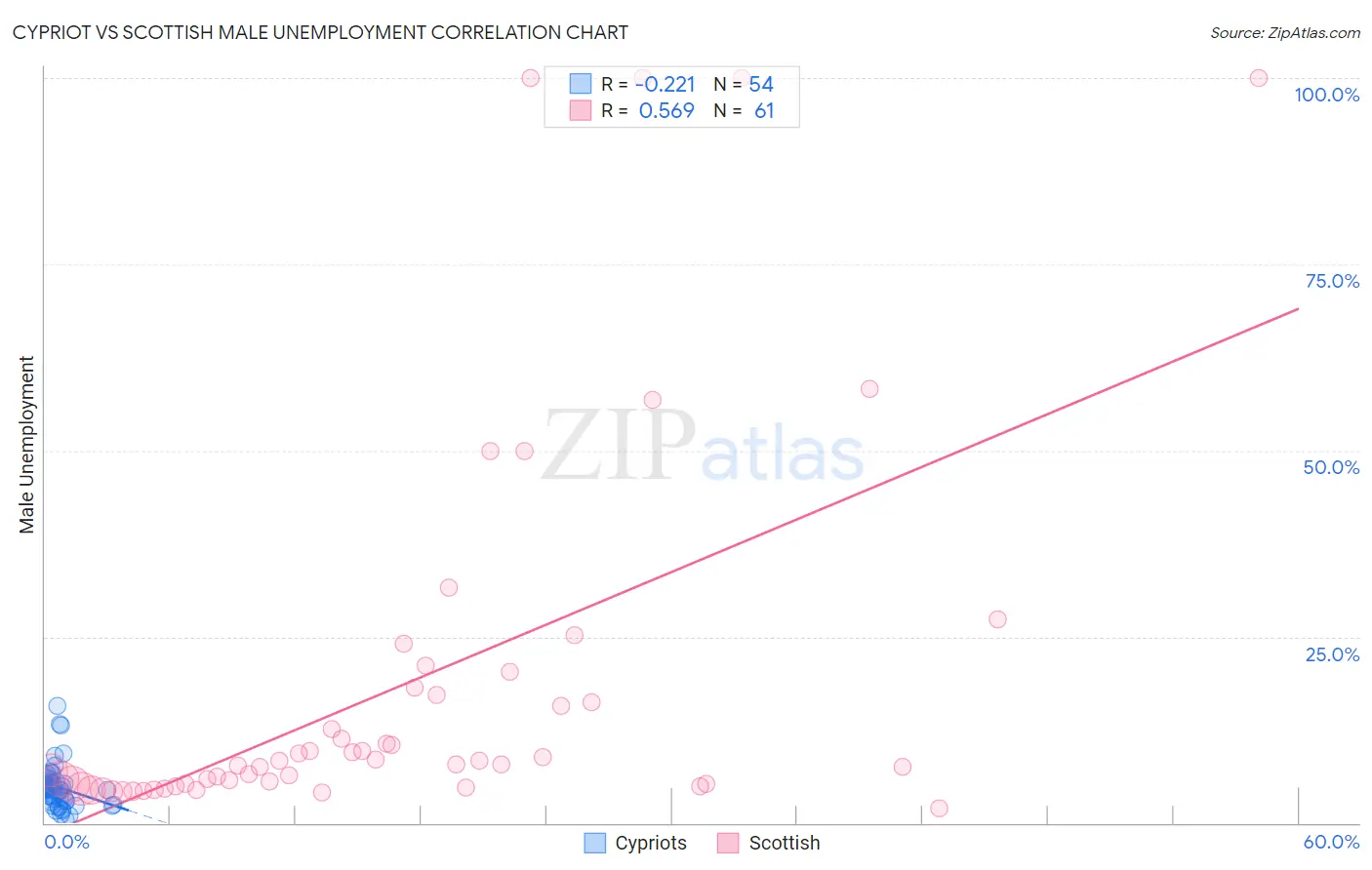 Cypriot vs Scottish Male Unemployment