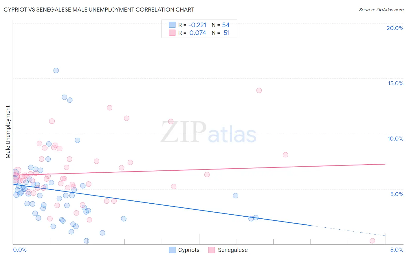 Cypriot vs Senegalese Male Unemployment