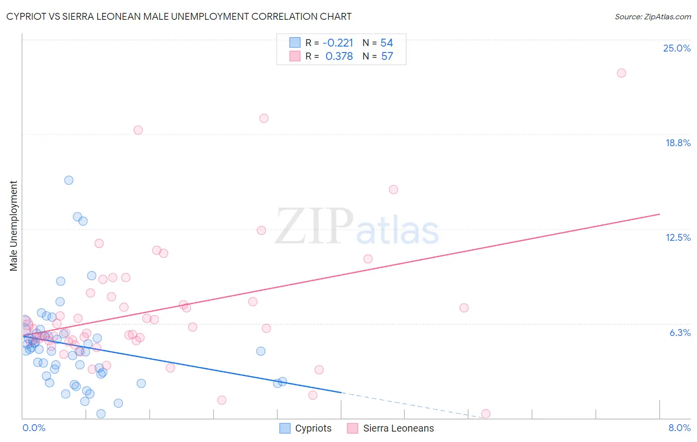 Cypriot vs Sierra Leonean Male Unemployment