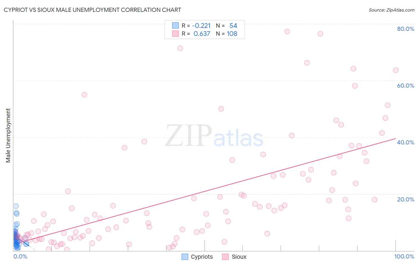 Cypriot vs Sioux Male Unemployment