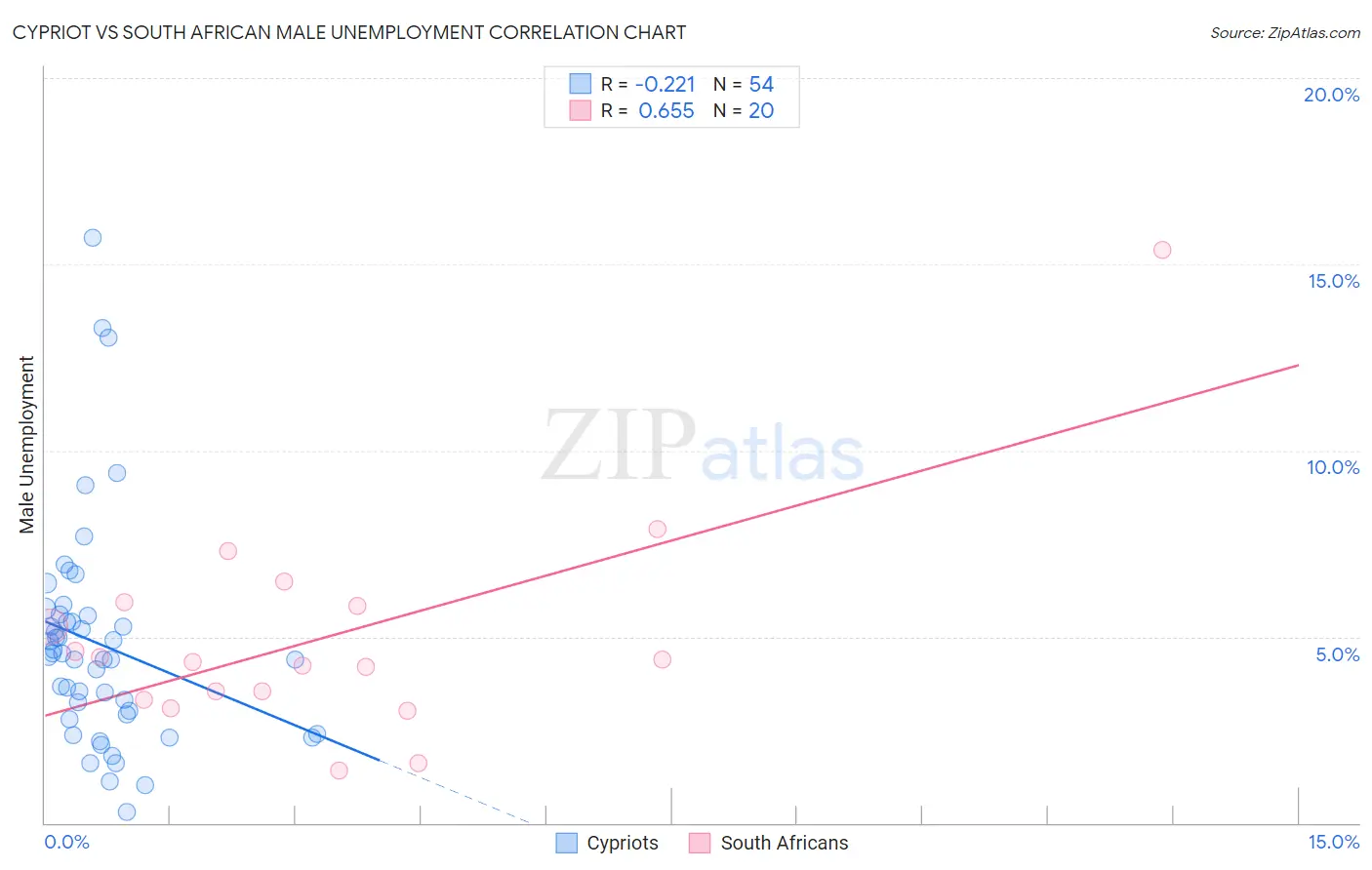 Cypriot vs South African Male Unemployment