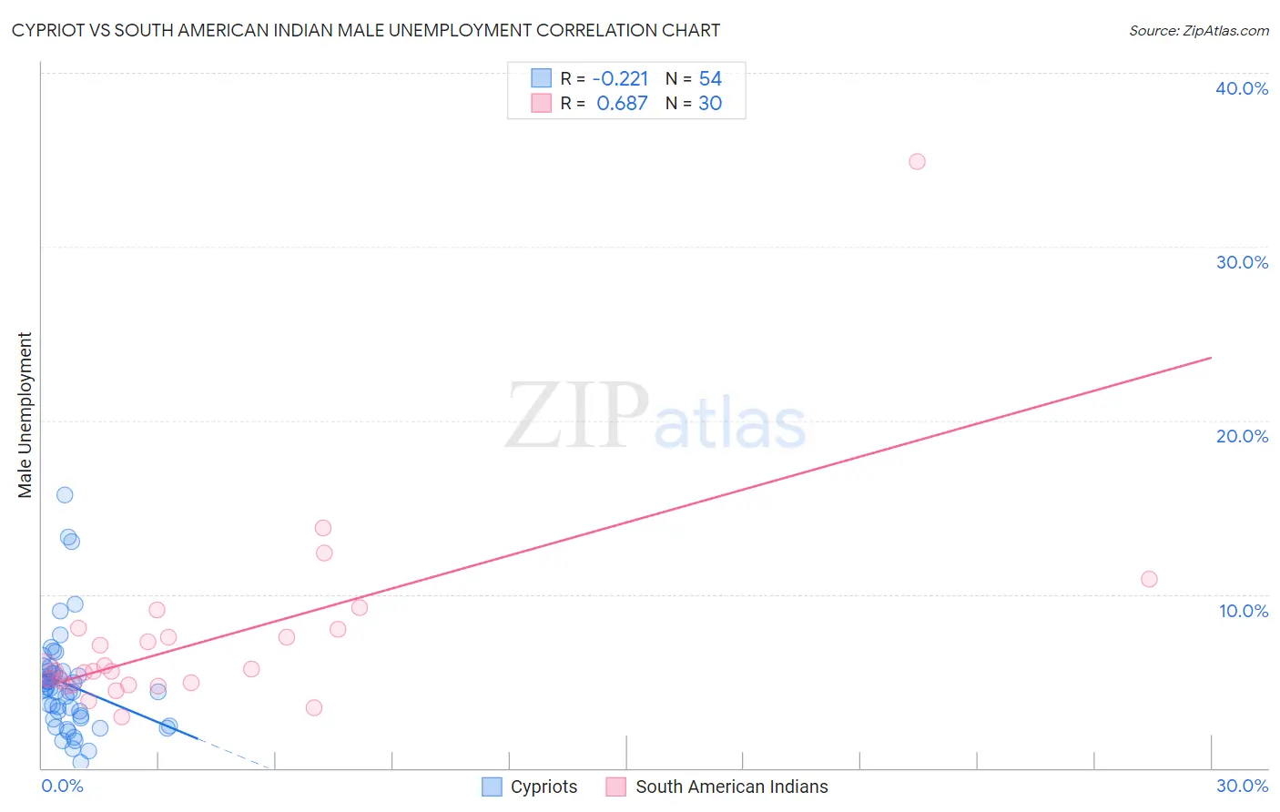 Cypriot vs South American Indian Male Unemployment