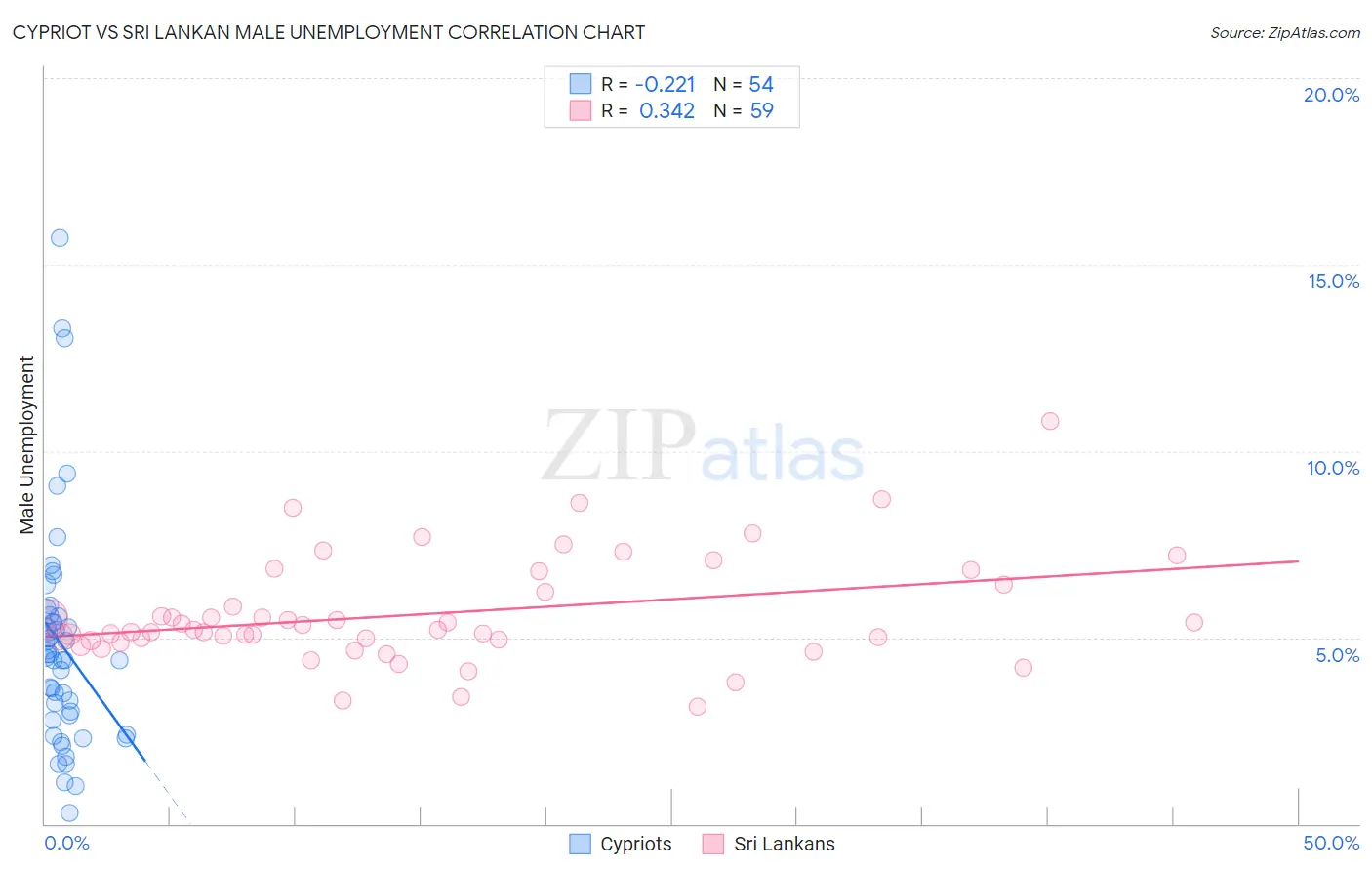 Cypriot vs Sri Lankan Male Unemployment