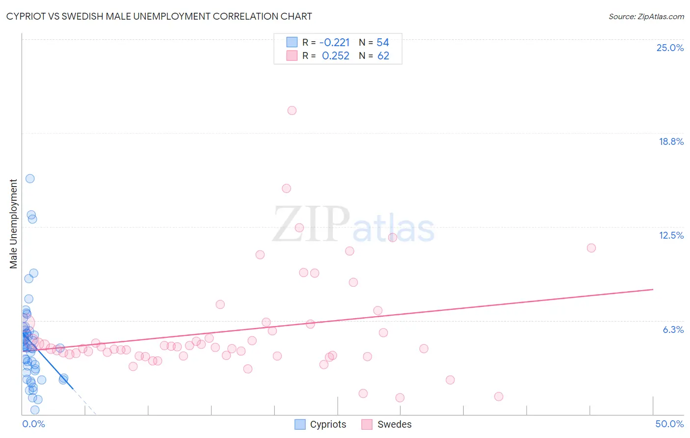 Cypriot vs Swedish Male Unemployment