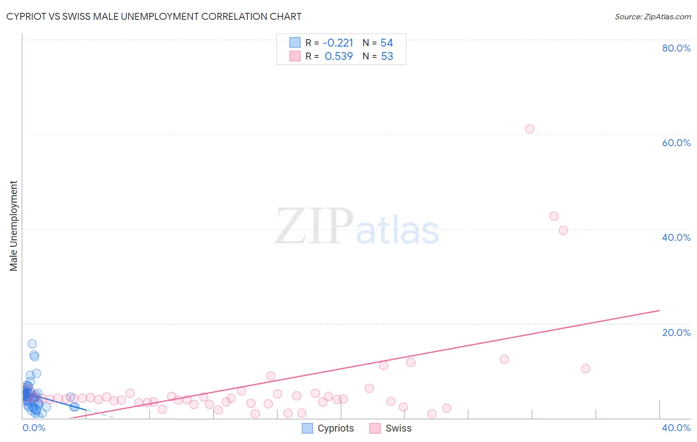 Cypriot vs Swiss Male Unemployment