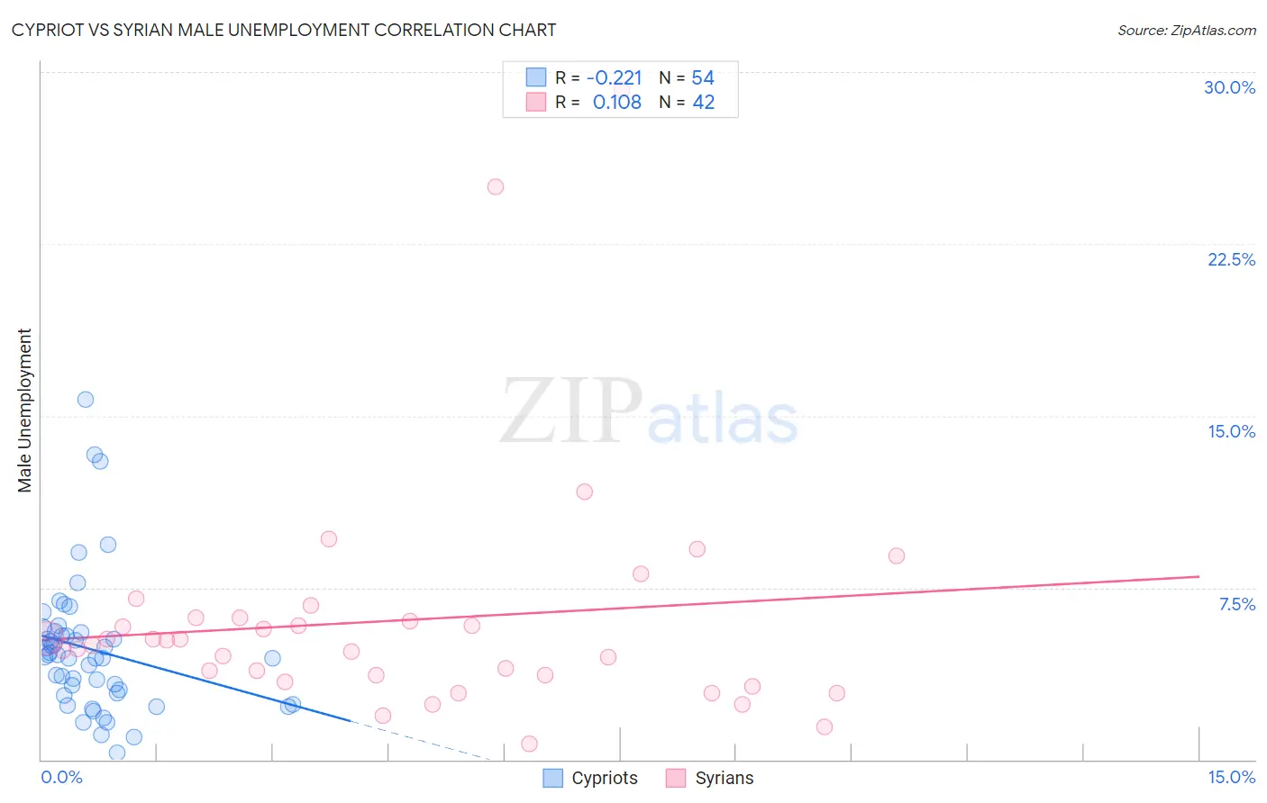 Cypriot vs Syrian Male Unemployment