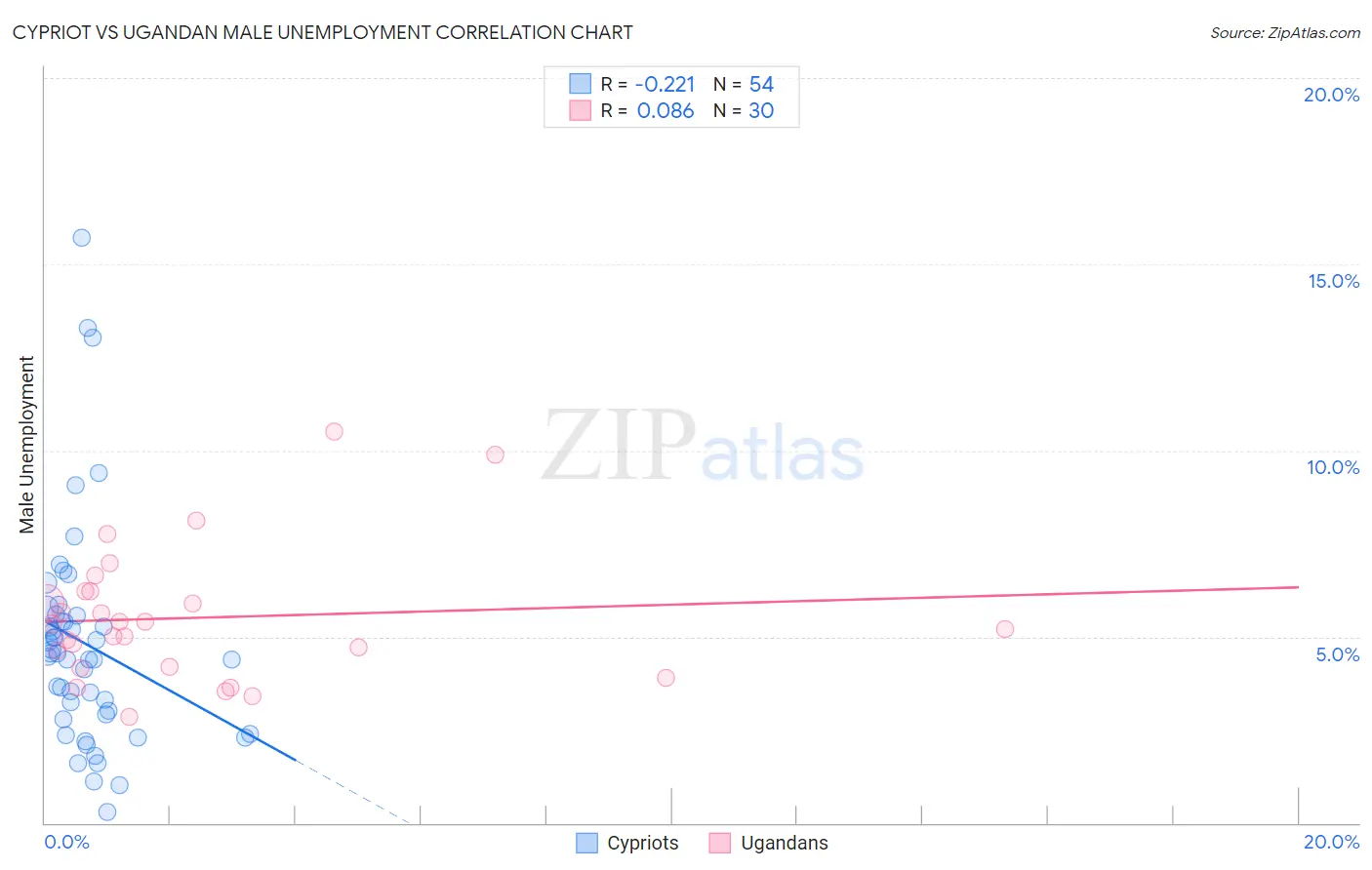 Cypriot vs Ugandan Male Unemployment