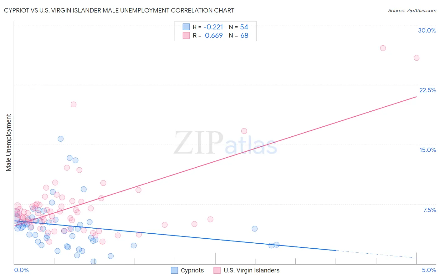 Cypriot vs U.S. Virgin Islander Male Unemployment