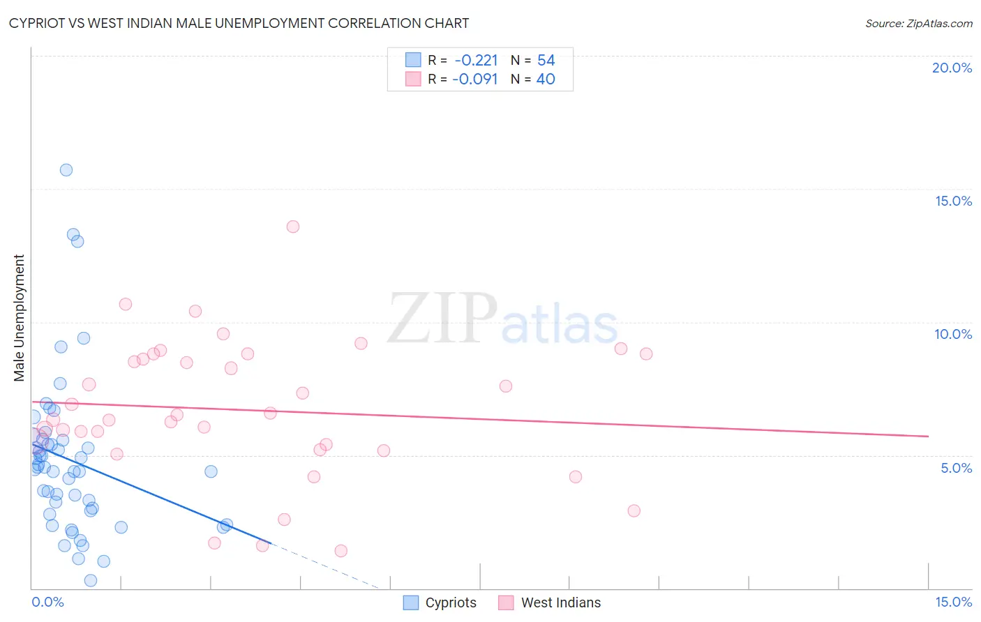 Cypriot vs West Indian Male Unemployment