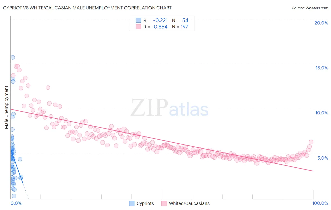 Cypriot vs White/Caucasian Male Unemployment