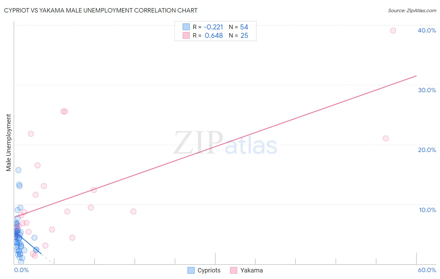 Cypriot vs Yakama Male Unemployment