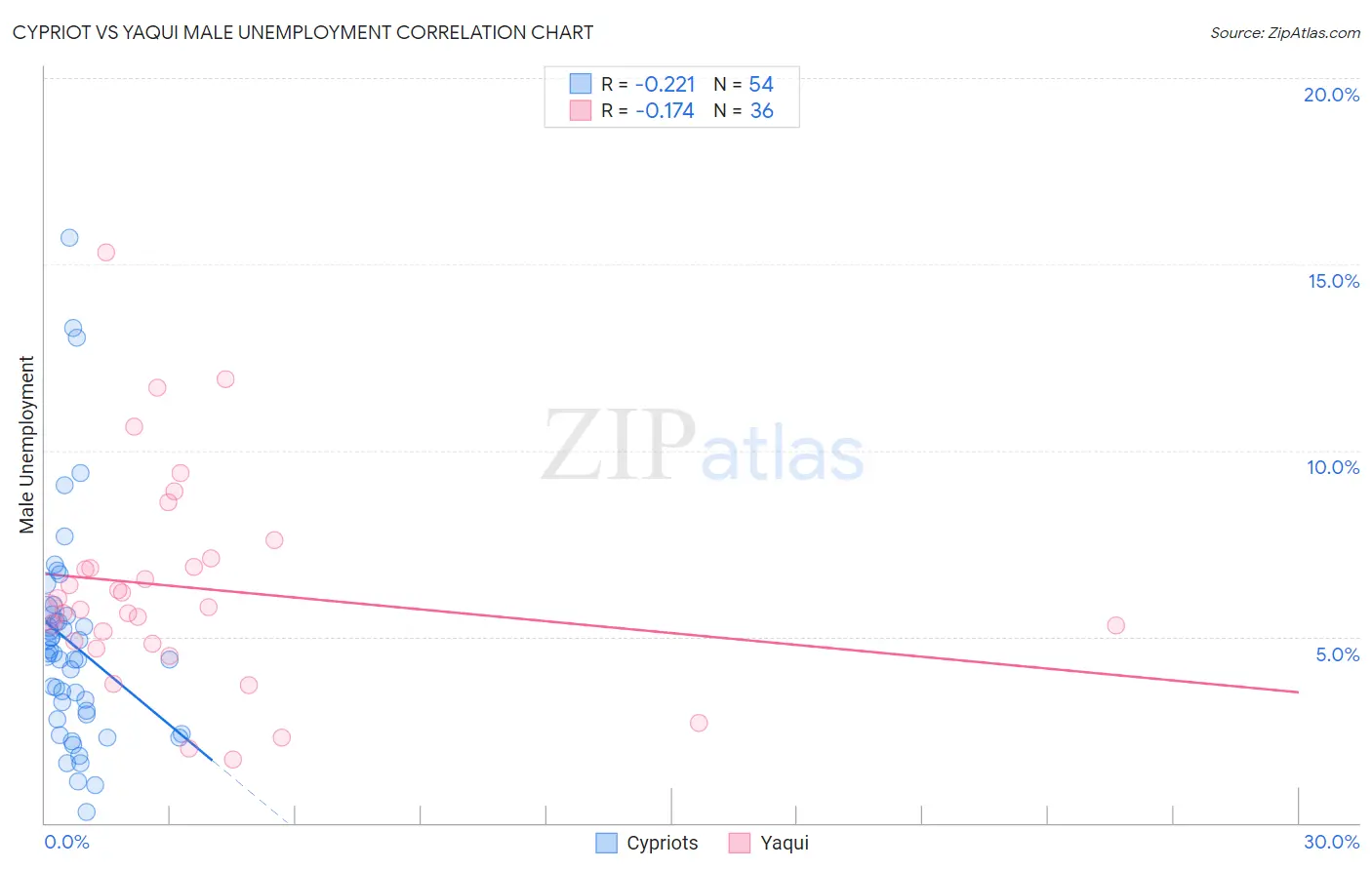 Cypriot vs Yaqui Male Unemployment