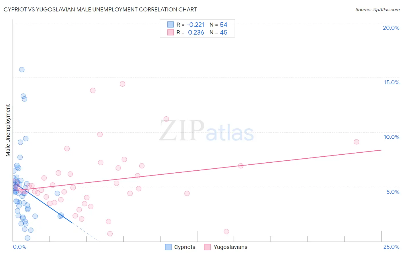 Cypriot vs Yugoslavian Male Unemployment