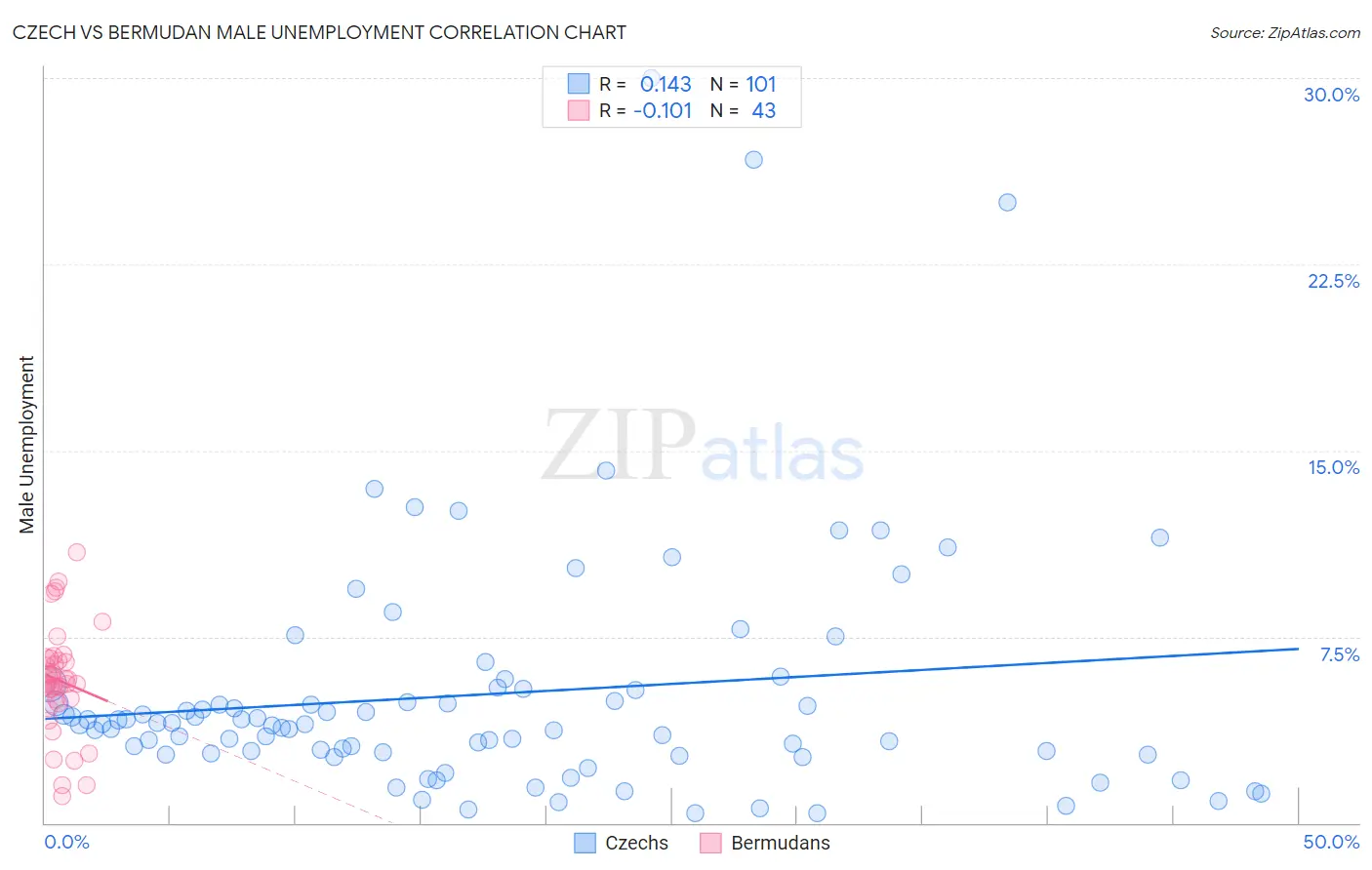 Czech vs Bermudan Male Unemployment