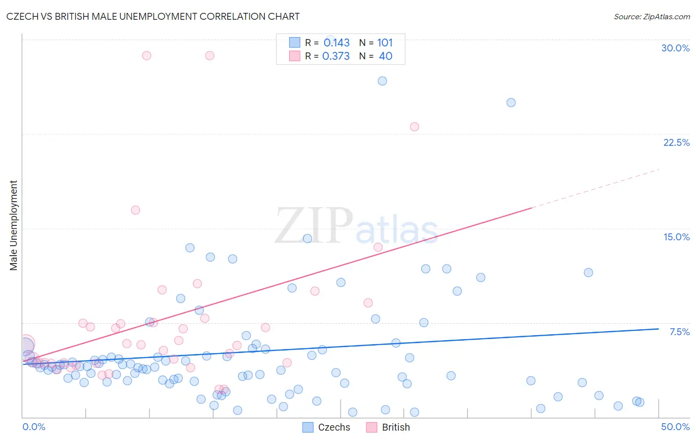 Czech vs British Male Unemployment