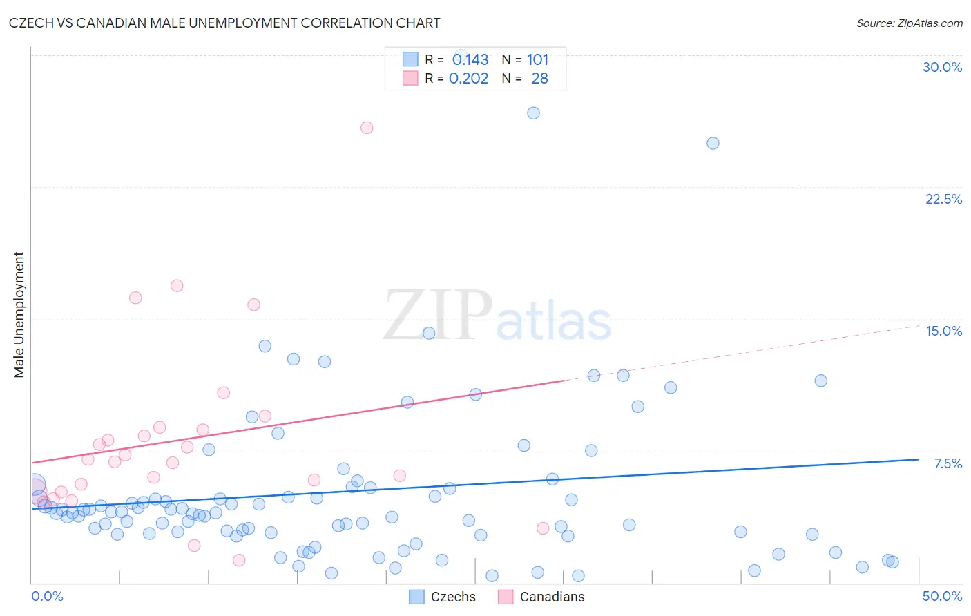 Czech vs Canadian Male Unemployment