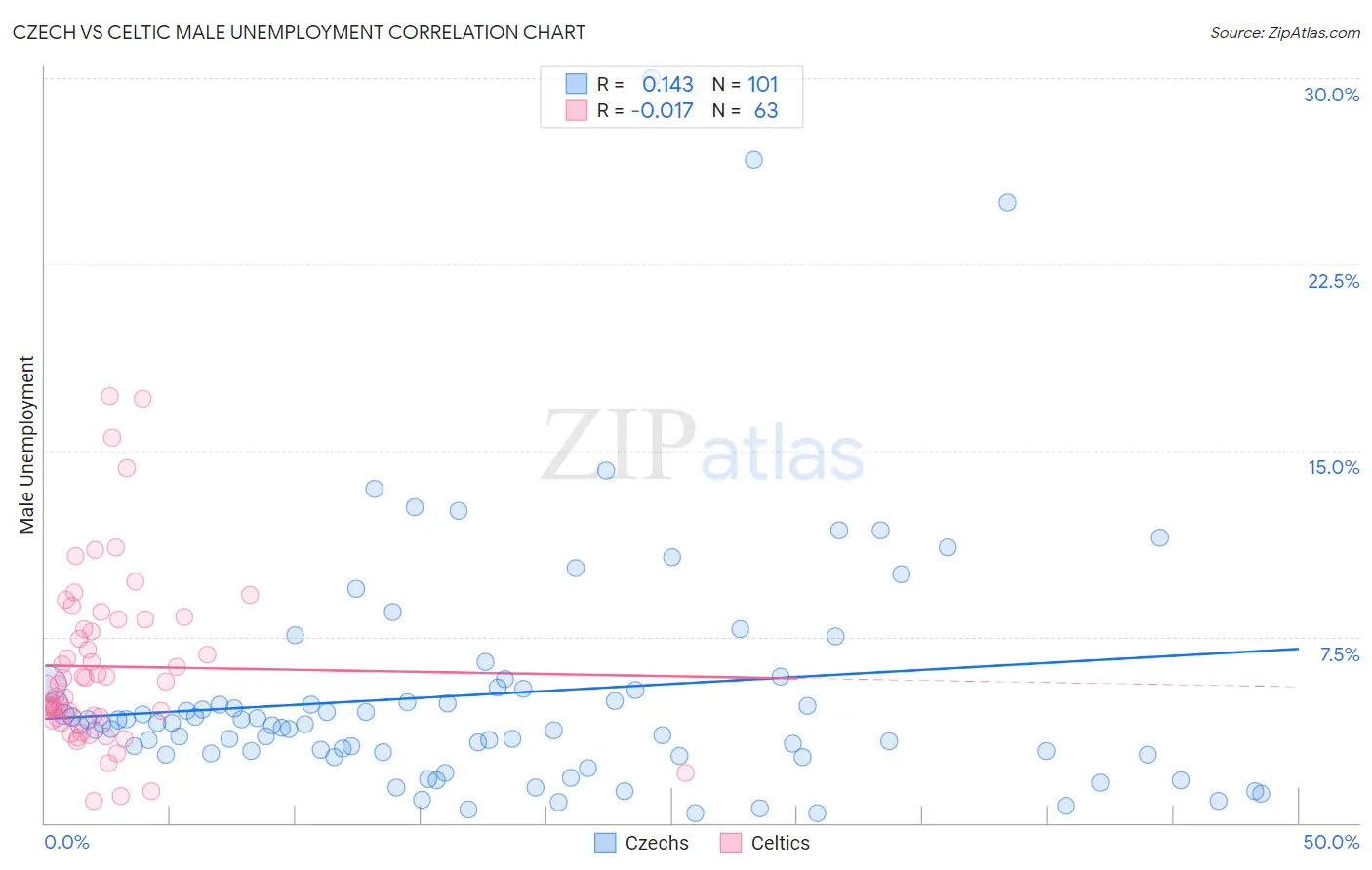 Czech vs Celtic Male Unemployment