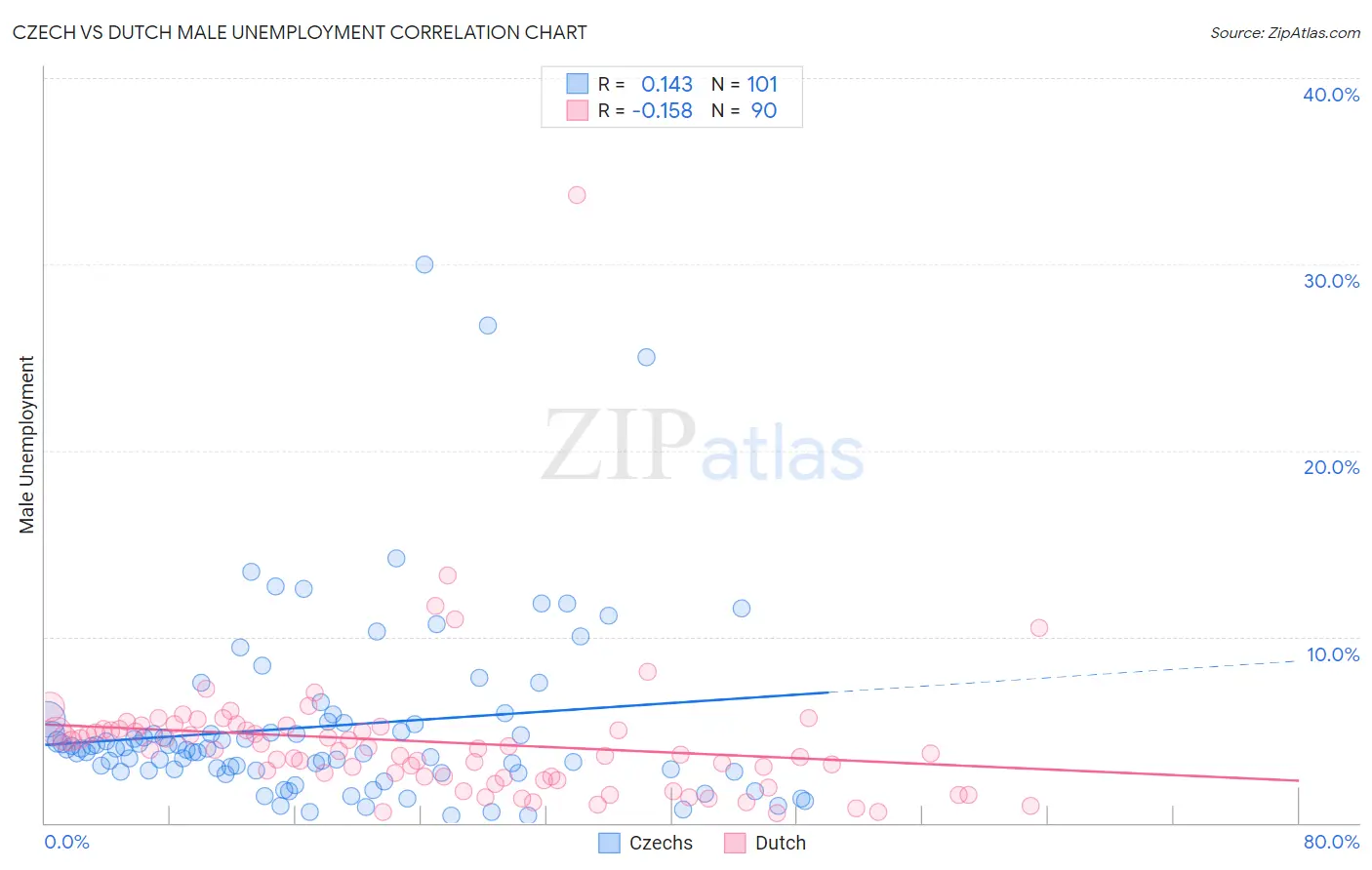 Czech vs Dutch Male Unemployment