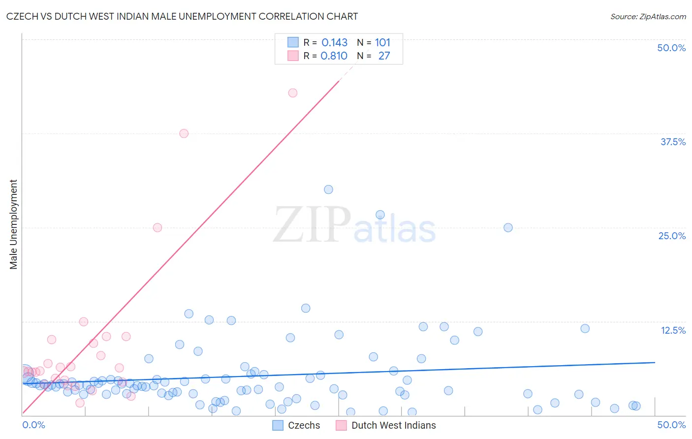 Czech vs Dutch West Indian Male Unemployment