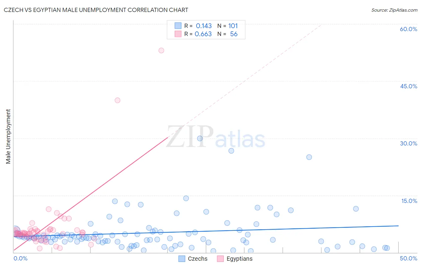 Czech vs Egyptian Male Unemployment