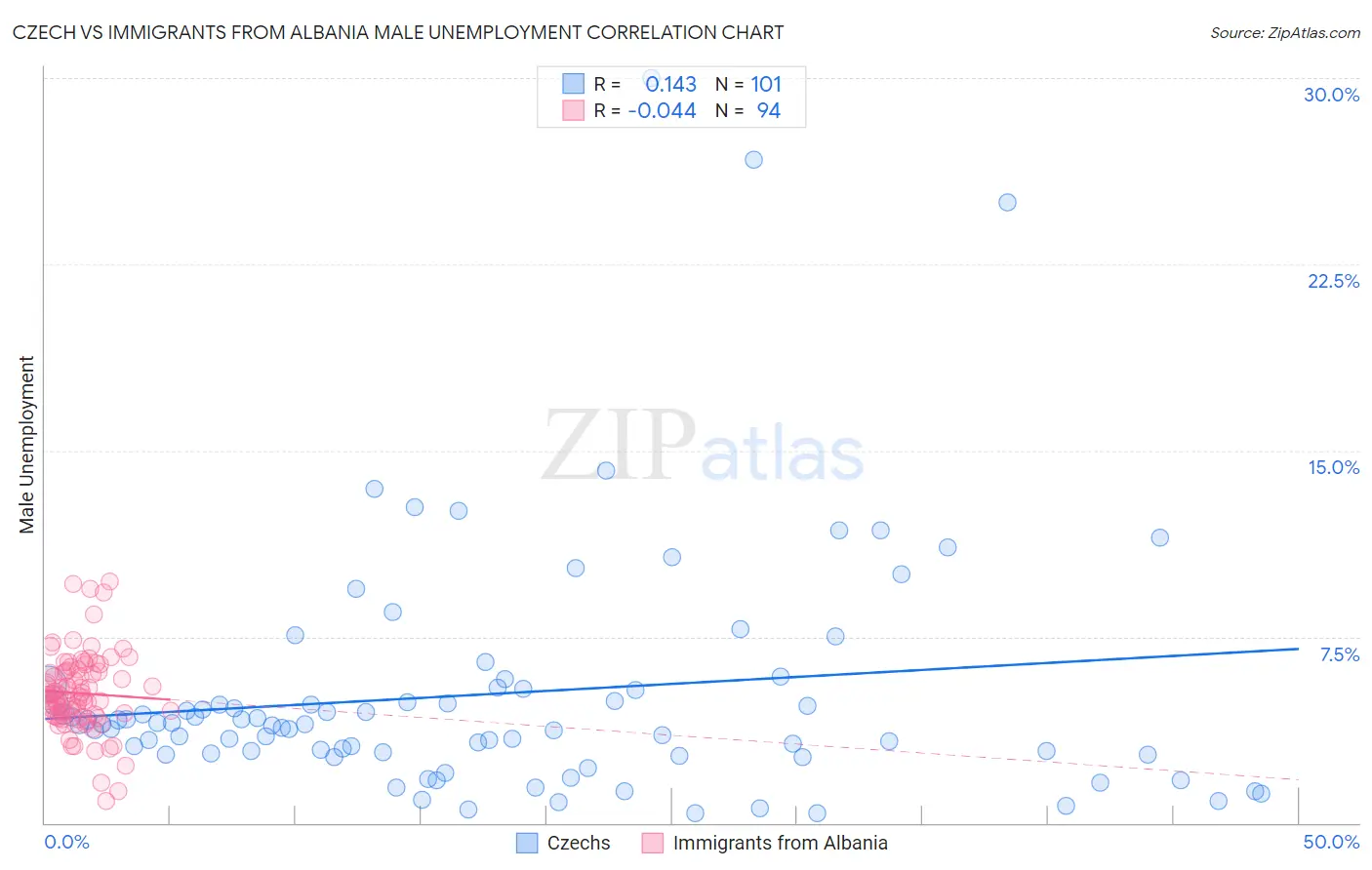 Czech vs Immigrants from Albania Male Unemployment