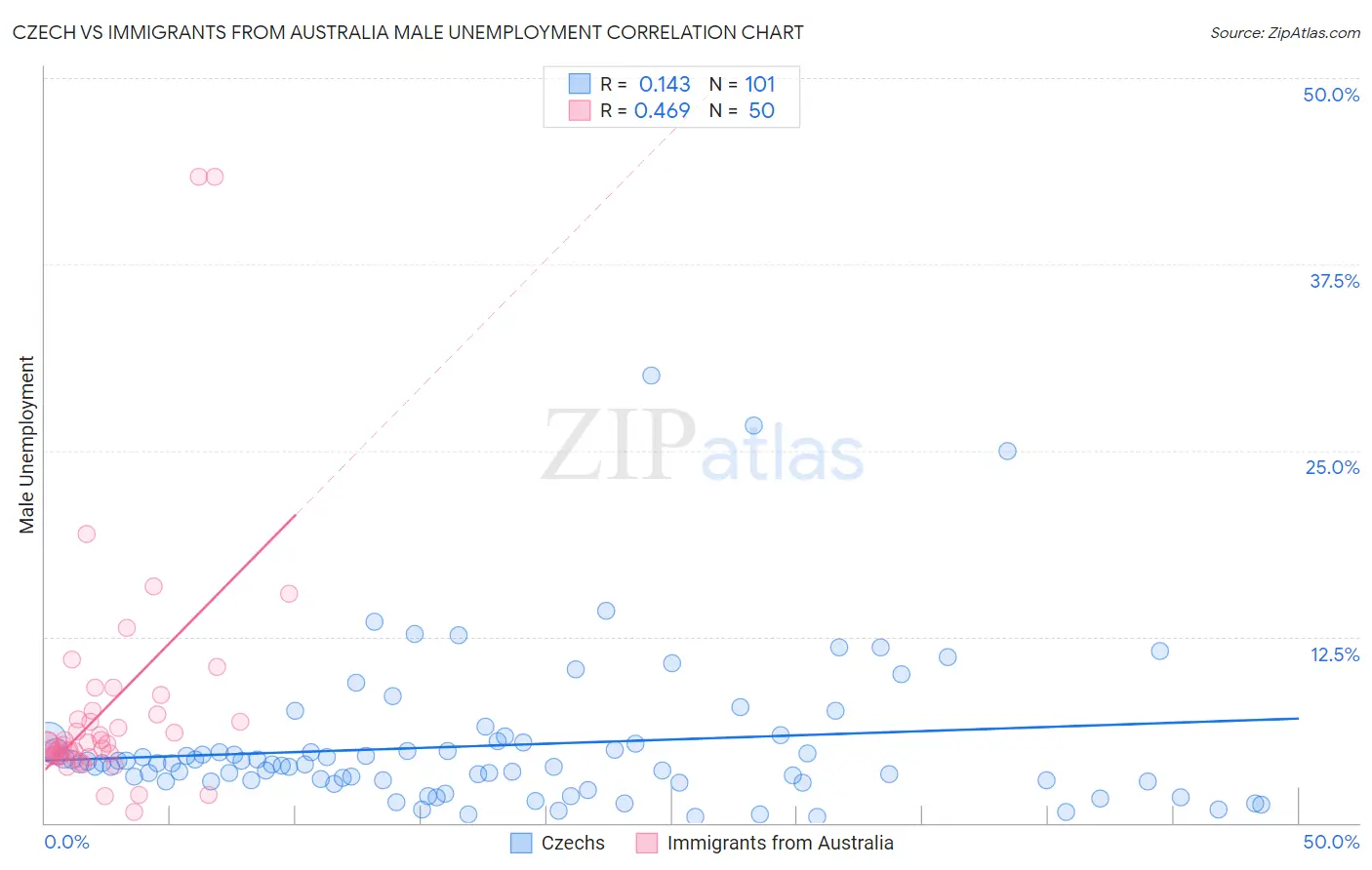 Czech vs Immigrants from Australia Male Unemployment