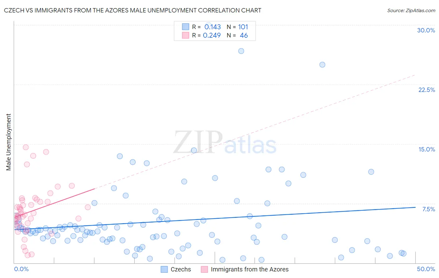 Czech vs Immigrants from the Azores Male Unemployment