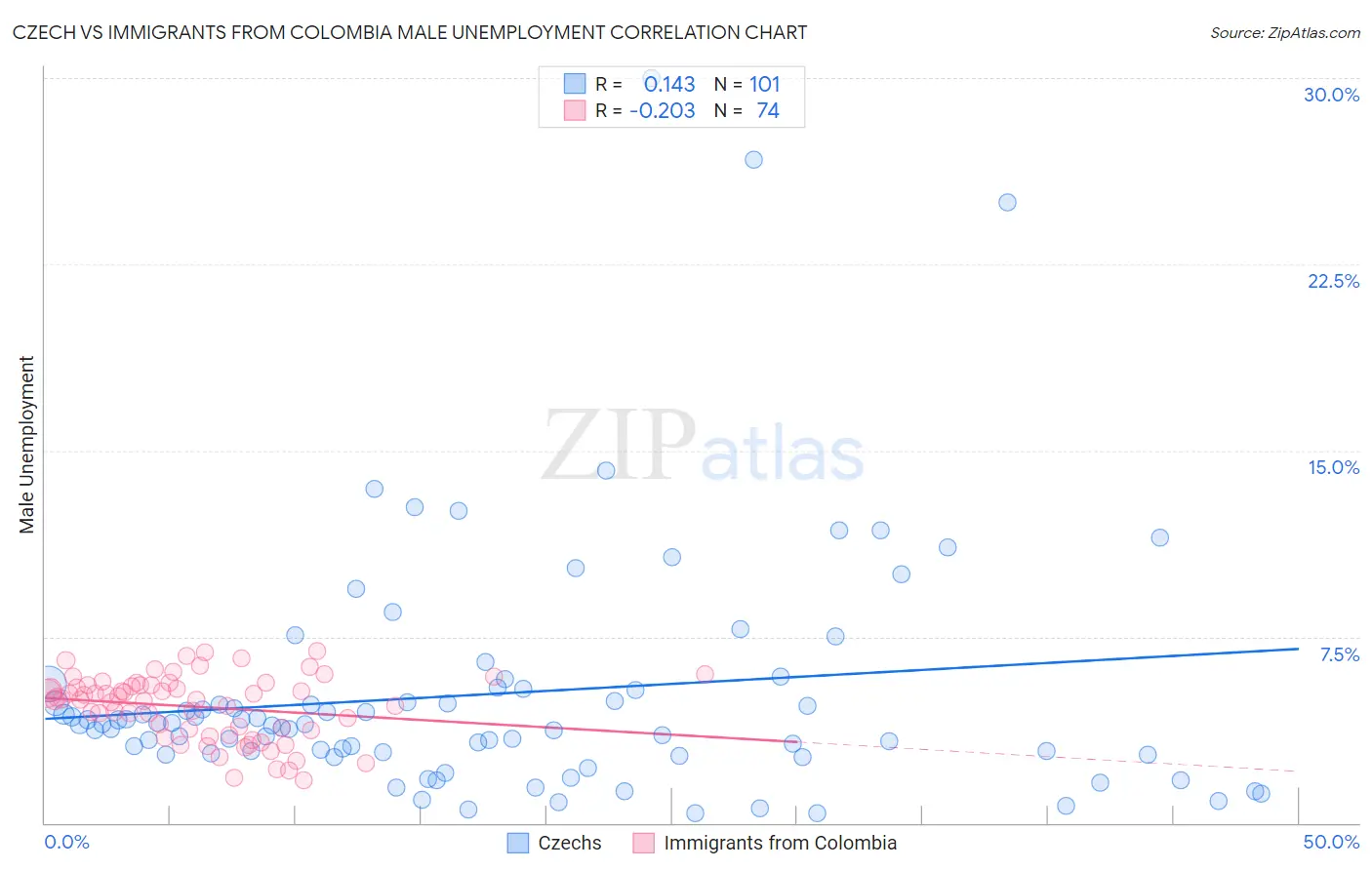 Czech vs Immigrants from Colombia Male Unemployment