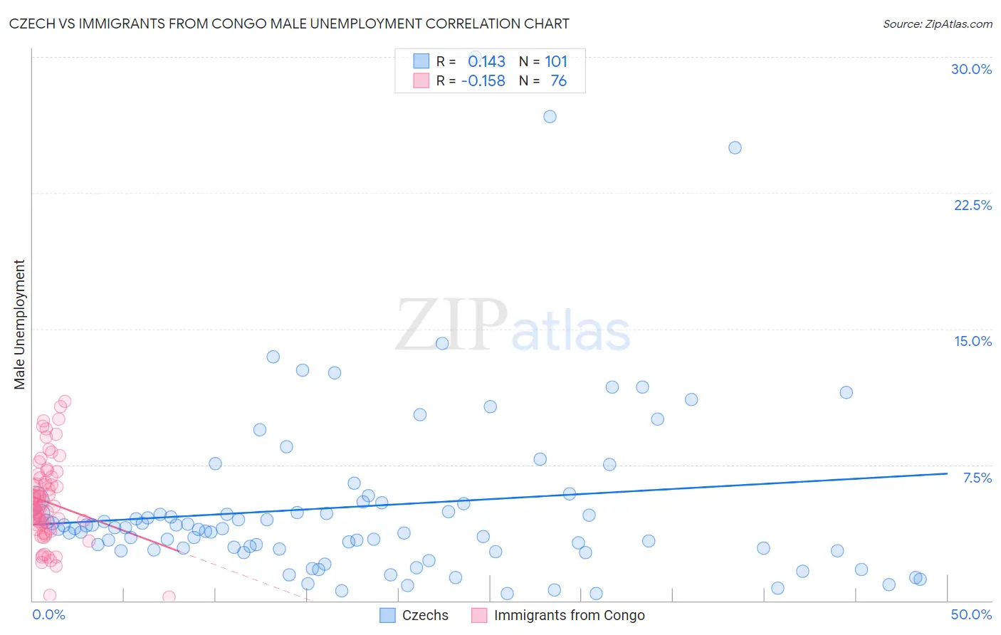 Czech vs Immigrants from Congo Male Unemployment