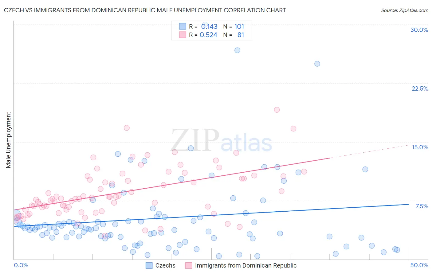 Czech vs Immigrants from Dominican Republic Male Unemployment