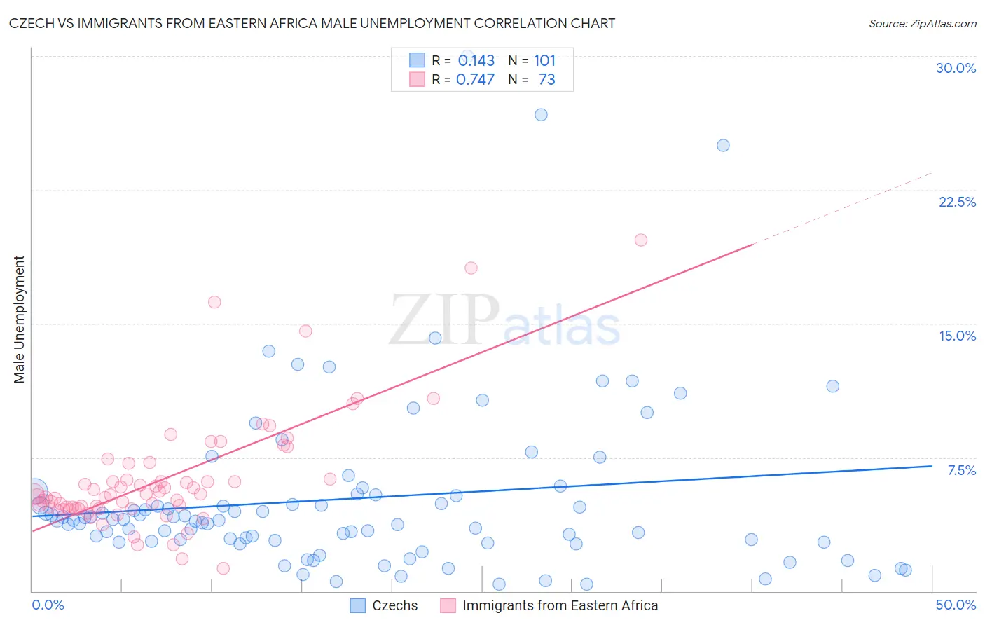 Czech vs Immigrants from Eastern Africa Male Unemployment