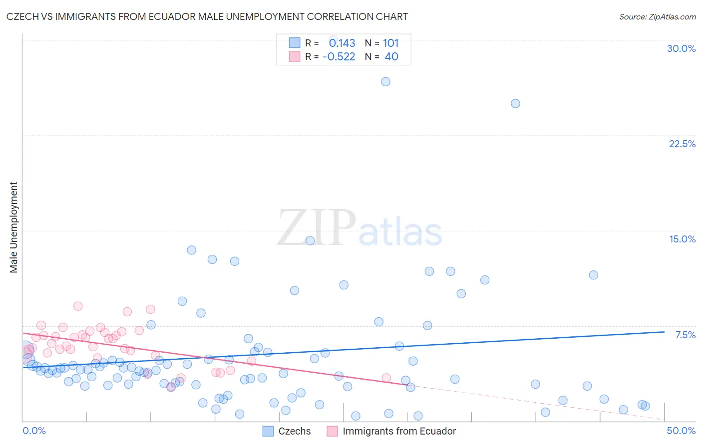 Czech vs Immigrants from Ecuador Male Unemployment