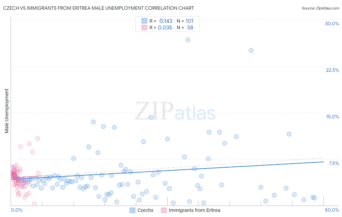 Czech vs Immigrants from Eritrea Male Unemployment