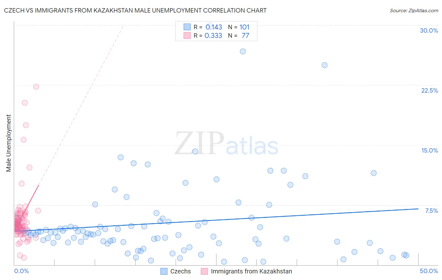 Czech vs Immigrants from Kazakhstan Male Unemployment