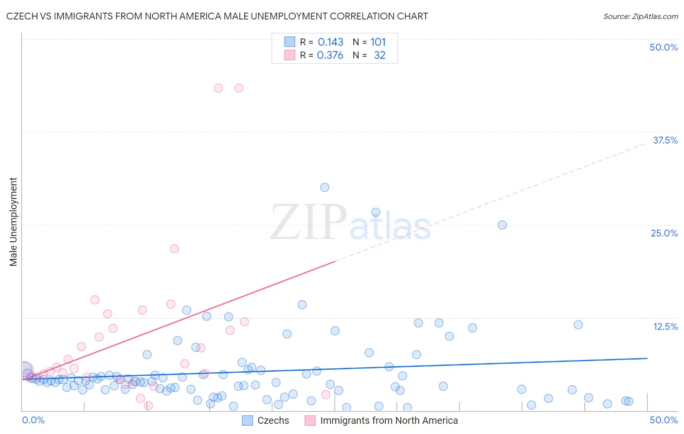 Czech vs Immigrants from North America Male Unemployment