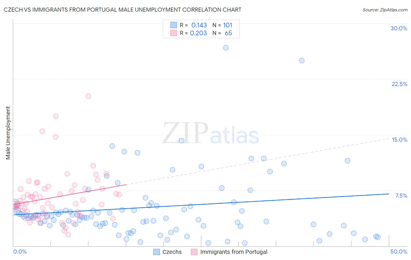 Czech vs Immigrants from Portugal Male Unemployment