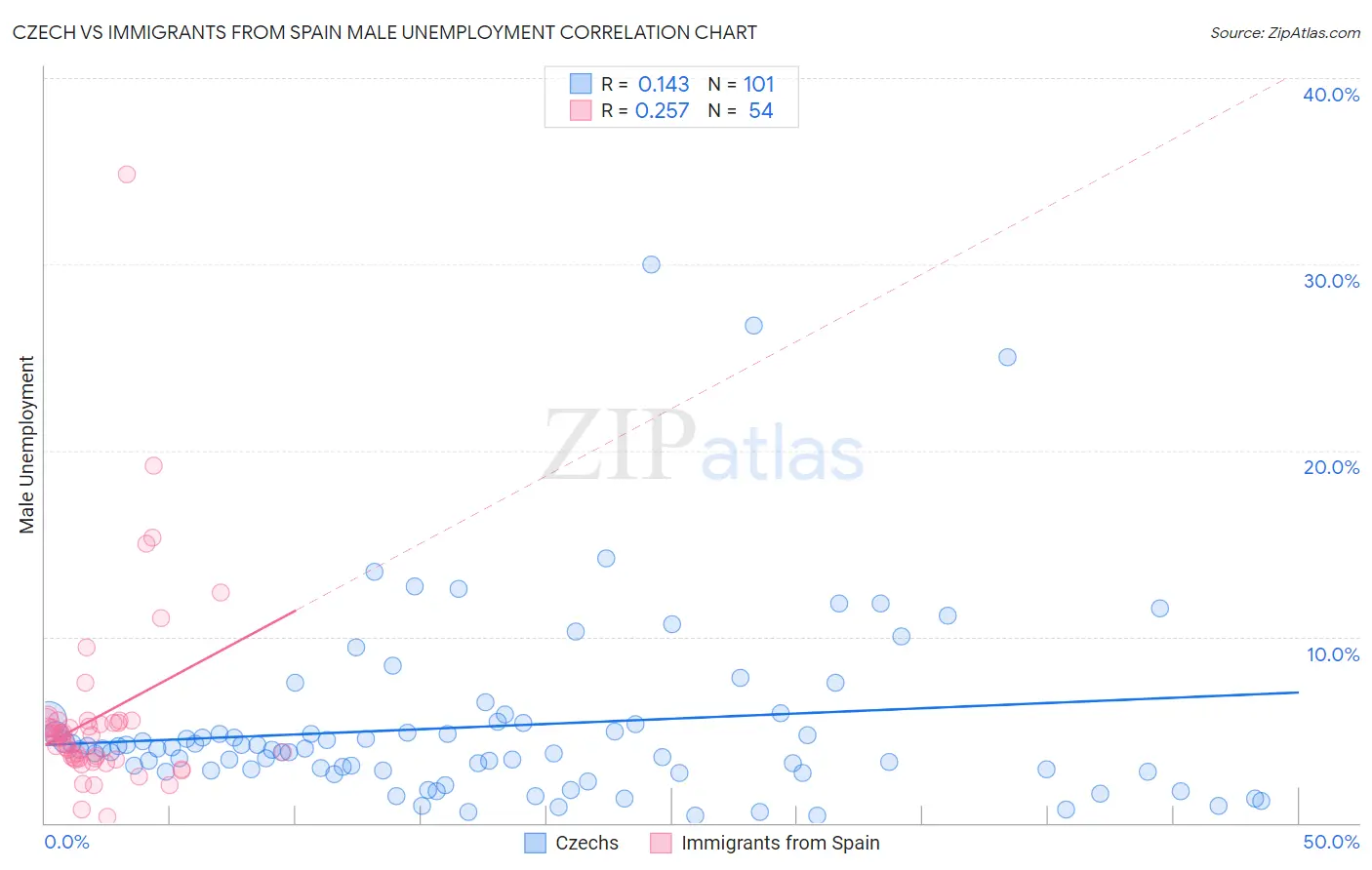 Czech vs Immigrants from Spain Male Unemployment