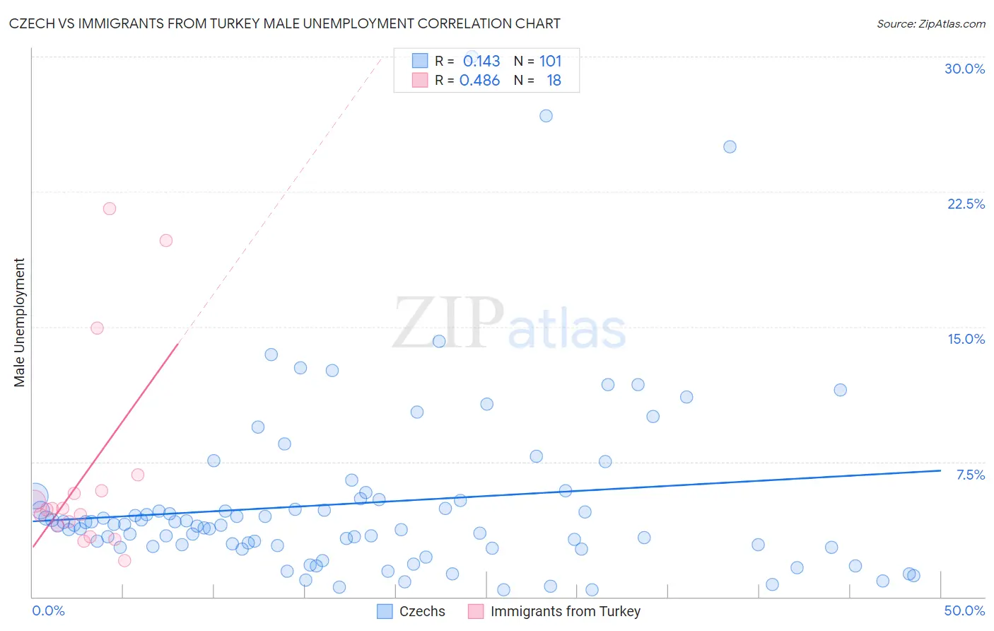 Czech vs Immigrants from Turkey Male Unemployment