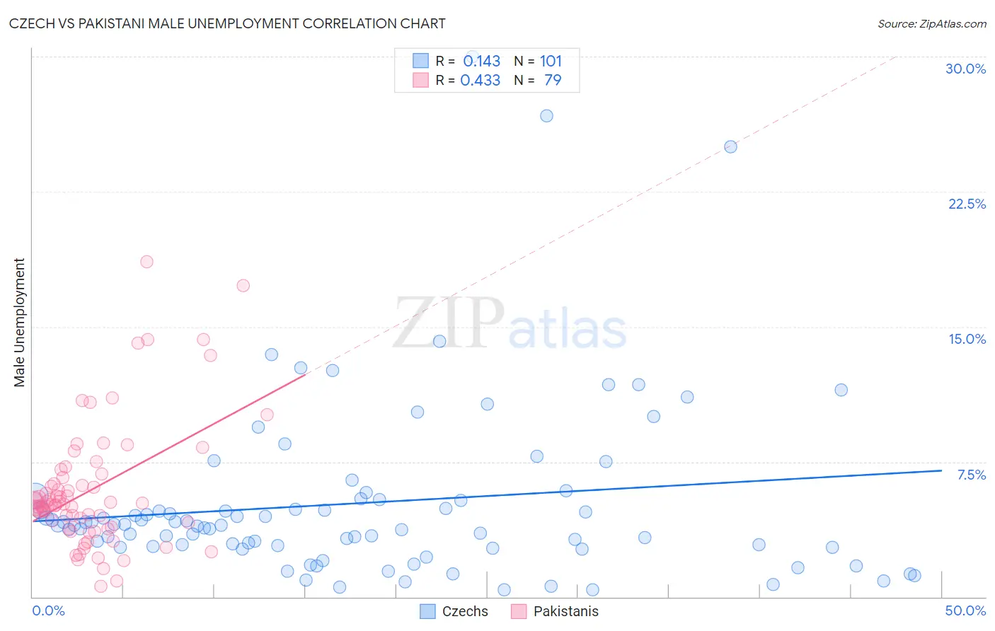 Czech vs Pakistani Male Unemployment