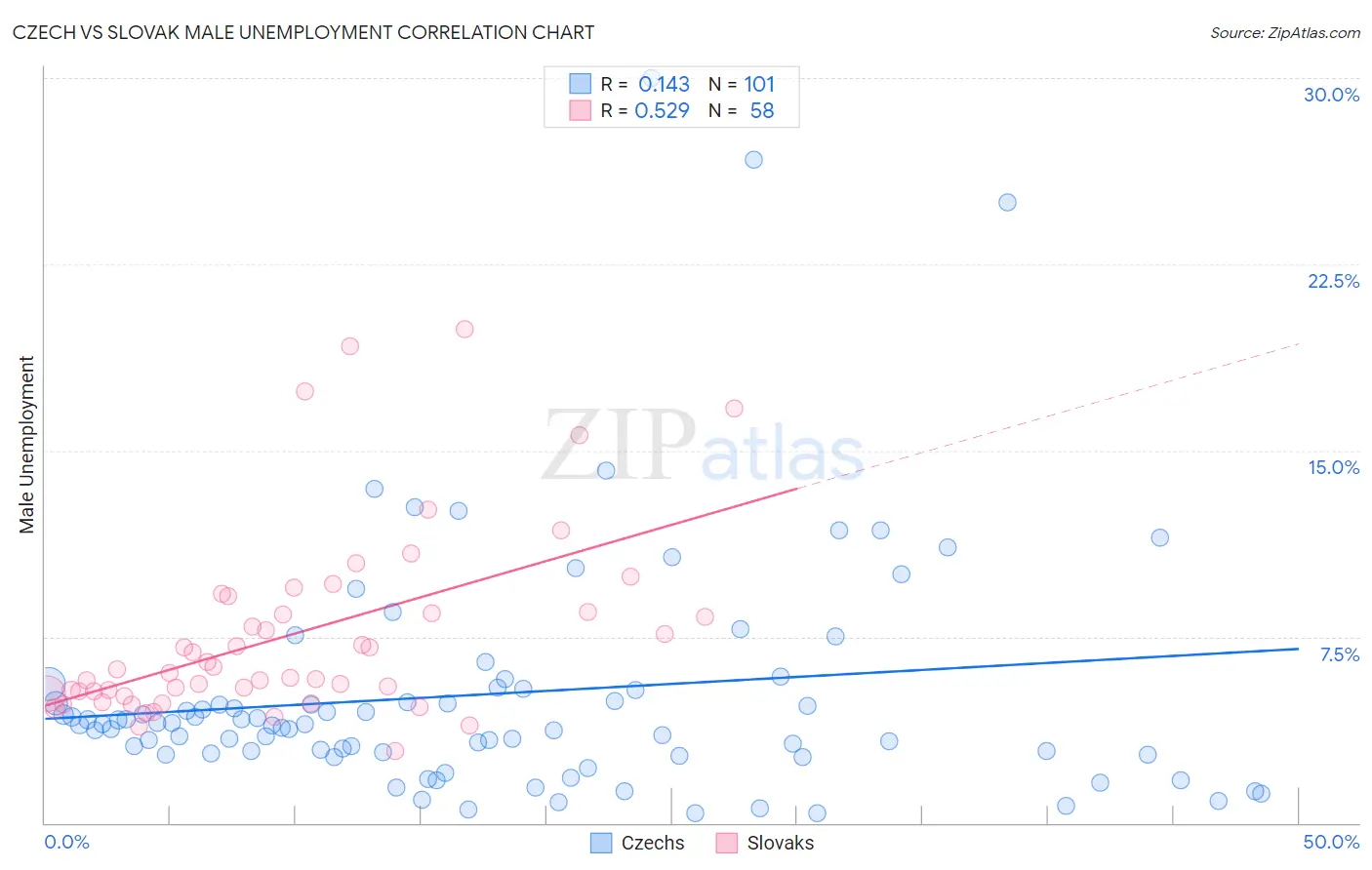 Czech vs Slovak Male Unemployment